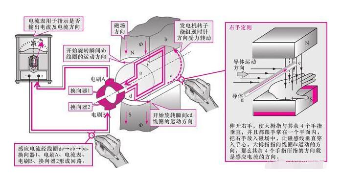 發(fā)電機租賃告知你直流發(fā)電機的工作原理是什么