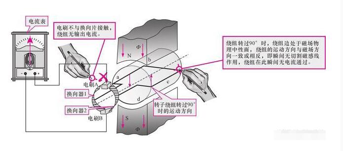 發(fā)電機租賃告知你直流發(fā)電機的工作原理是什么