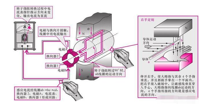 發(fā)電機租賃告知你直流發(fā)電機的工作原理是什么